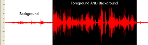 A display showing a sound wave. The left third of the sound wave is just background noise, registering from -10 to +10 decibels. The remaining right-hand section is foreground and background noise showing a range from -50 to +40 decibels.